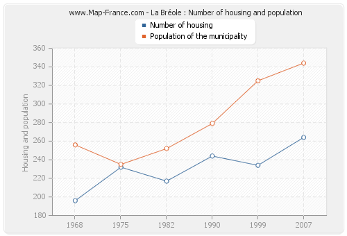 La Bréole : Number of housing and population